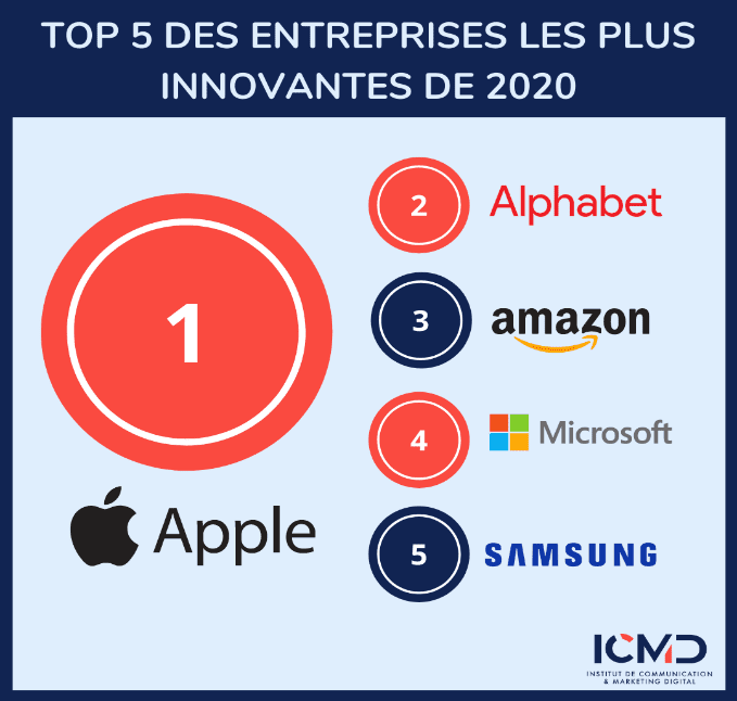 Les entreprises les plus innovantes